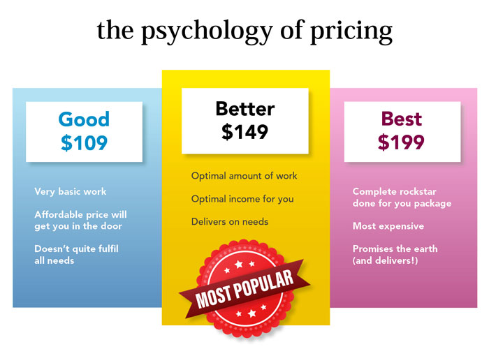 Three tiered pricing - the psychology explained